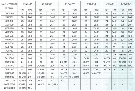 a and c sheet metal|standard sheet metal duct sizes.